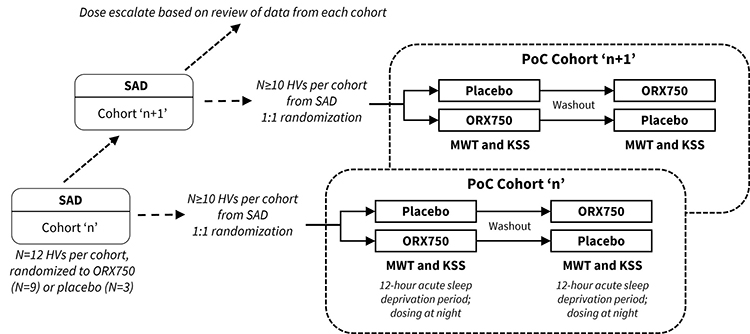 SAD combined with PoC cohorts to assess PD effects of ORX750 by measuring sleep latency with the MWT and KSS in acute sleep-deprived healthy subjects.